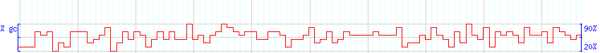 DNA/GC Content detail