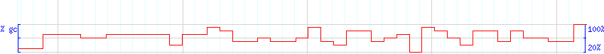 DNA/GC Content detail