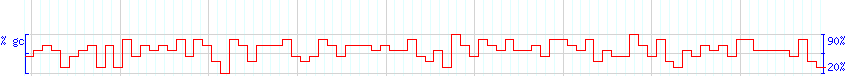 DNA/GC Content detail