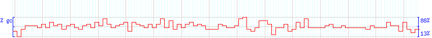 DNA/GC Content detail