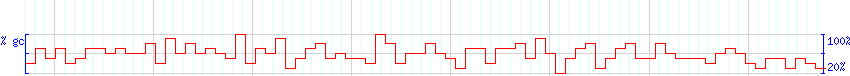 DNA/GC Content detail