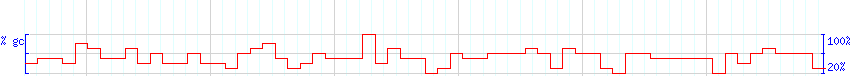 DNA/GC Content detail