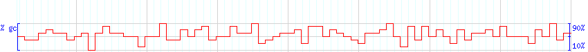 DNA/GC Content detail