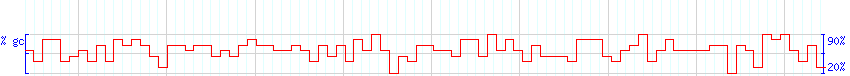 DNA/GC Content detail