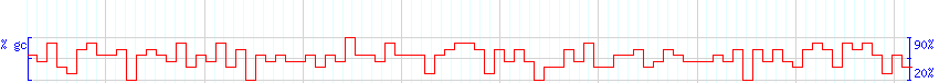 DNA/GC Content detail