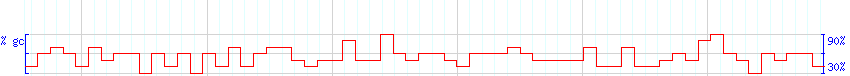 DNA/GC Content detail