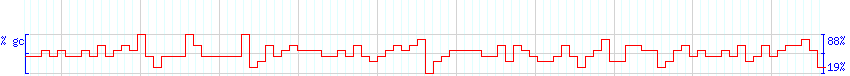 DNA/GC Content detail