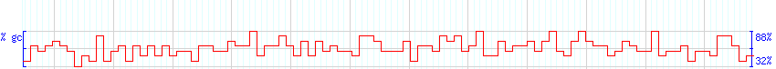 DNA/GC Content detail