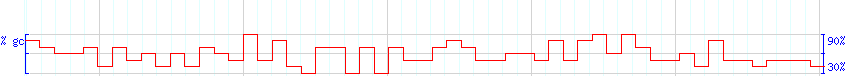 DNA/GC Content detail