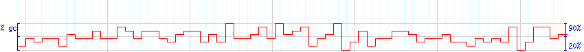 DNA/GC Content detail