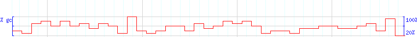 DNA/GC Content detail