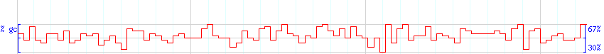 DNA/GC Content detail