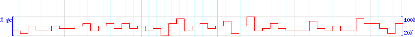 DNA/GC Content detail