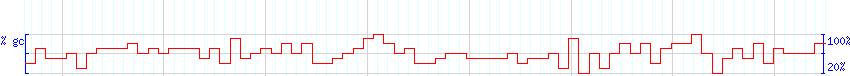 DNA/GC Content detail