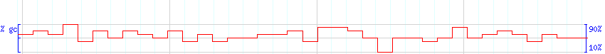 DNA/GC Content detail