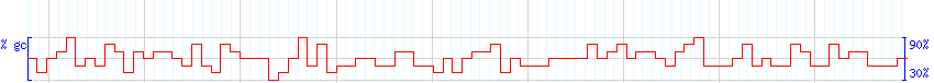 DNA/GC Content detail