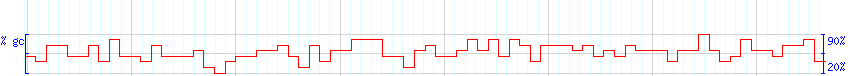 DNA/GC Content detail