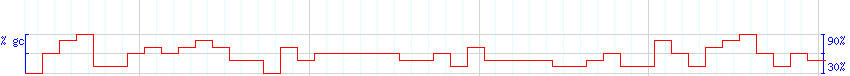 DNA/GC Content detail