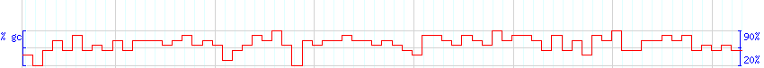 DNA/GC Content detail