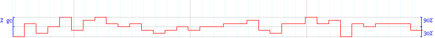 DNA/GC Content detail