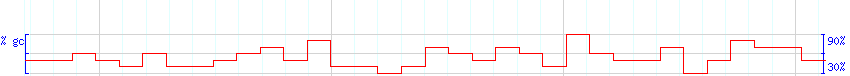 DNA/GC Content detail