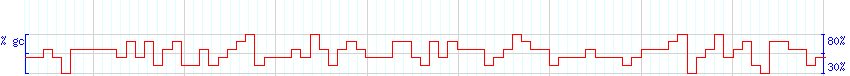 DNA/GC Content detail