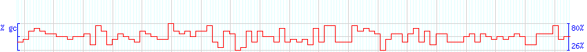 DNA/GC Content detail