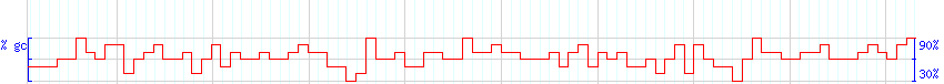 DNA/GC Content detail