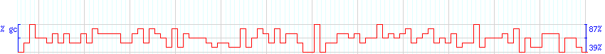 DNA/GC Content detail