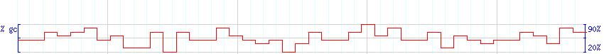 DNA/GC Content detail