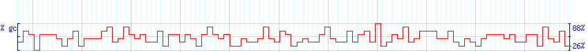 DNA/GC Content detail