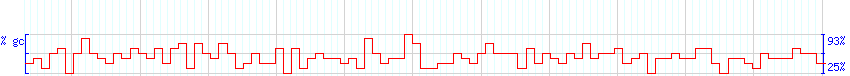 DNA/GC Content detail