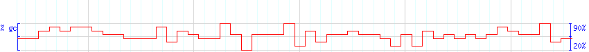 DNA/GC Content detail