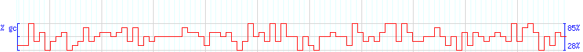 DNA/GC Content detail