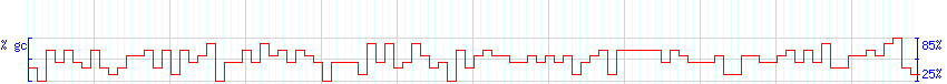 DNA/GC Content detail