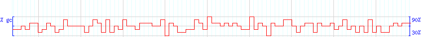 DNA/GC Content detail