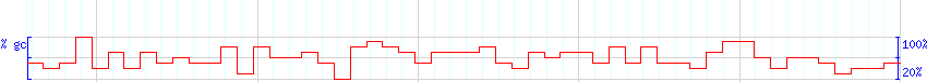 DNA/GC Content detail