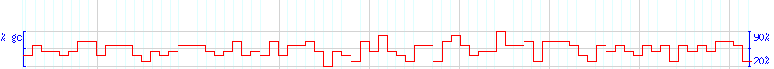 DNA/GC Content detail