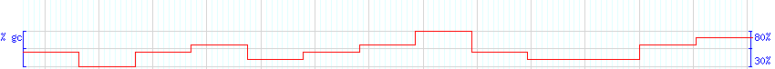 DNA/GC Content detail