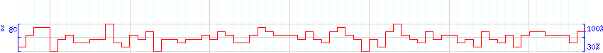 DNA/GC Content detail