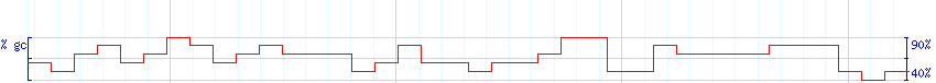 DNA/GC Content detail