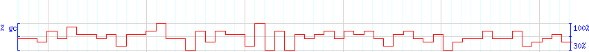 DNA/GC Content detail