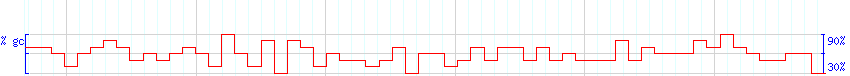 DNA/GC Content detail