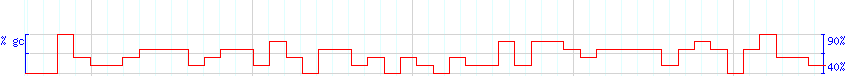 DNA/GC Content detail