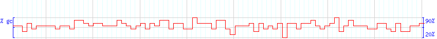 DNA/GC Content detail