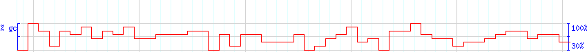 DNA/GC Content detail