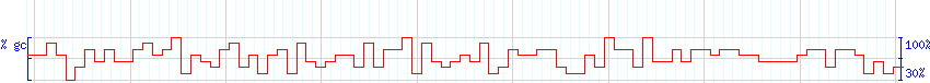 DNA/GC Content detail