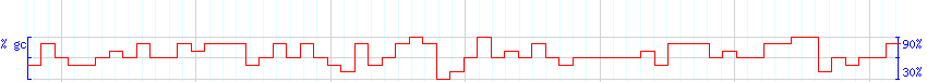 DNA/GC Content detail