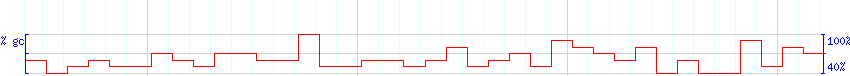 DNA/GC Content detail