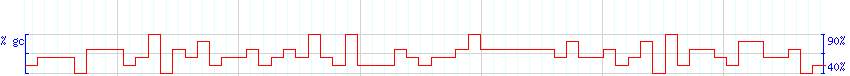 DNA/GC Content detail